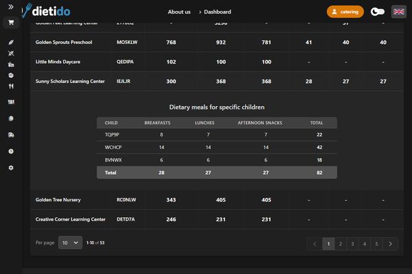 Individual meal report